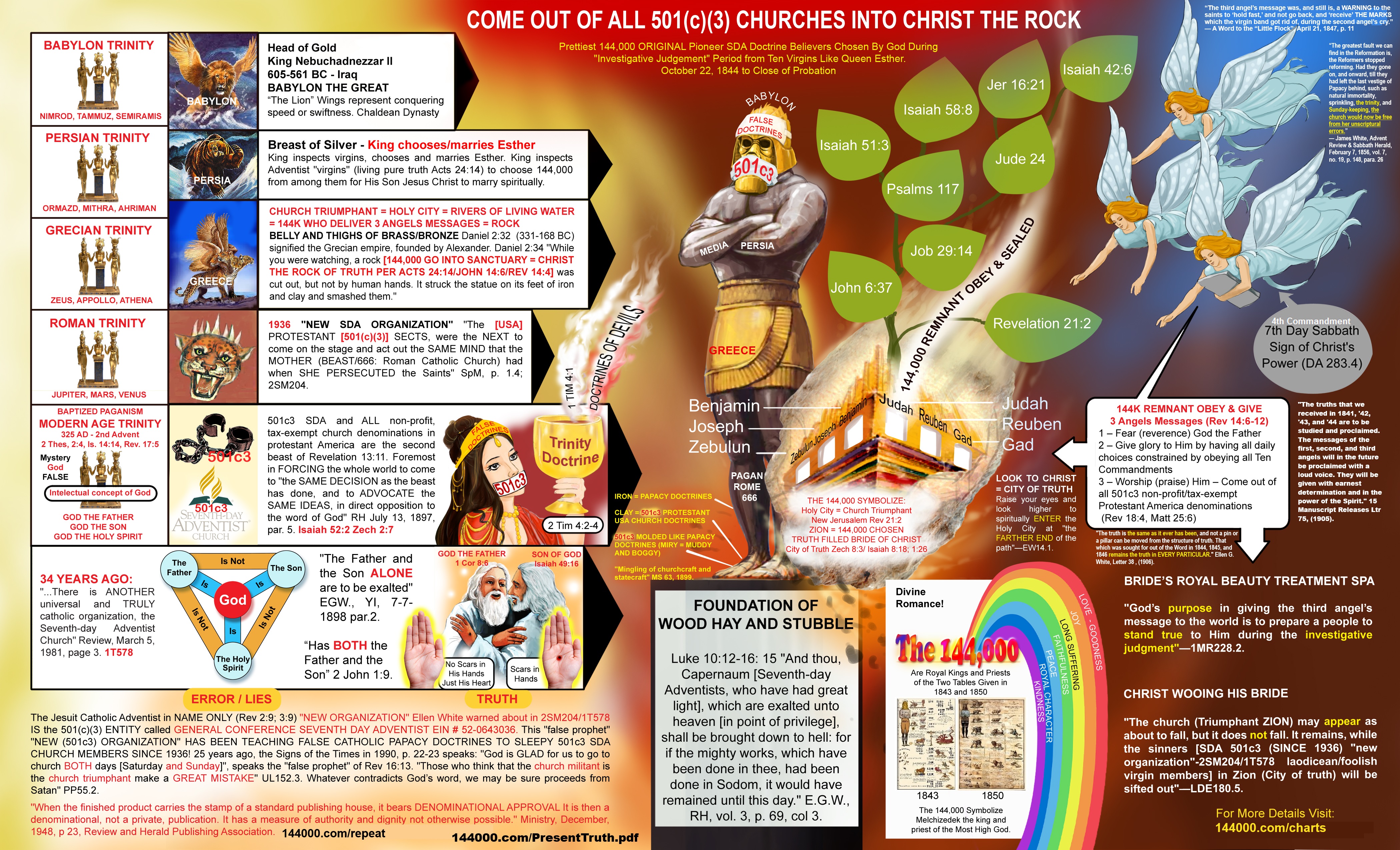 King Nebuchadnezzar's image, the stone striking its feet, the New Jerusalem, and the Advent pioneer foundation