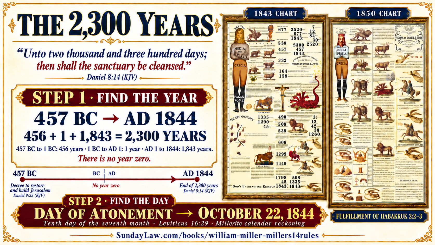 Daniel 8:14 2300-day prophecy explained from 457 BC to October 22, 1844 with the 1843 and 1850 prophecy charts
