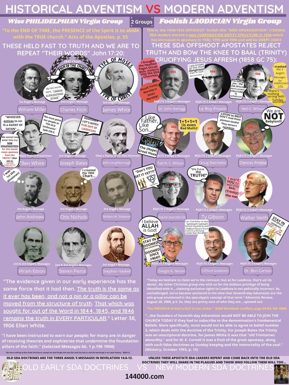Historical Adventism and modern Adventism shown side by side for comparison.