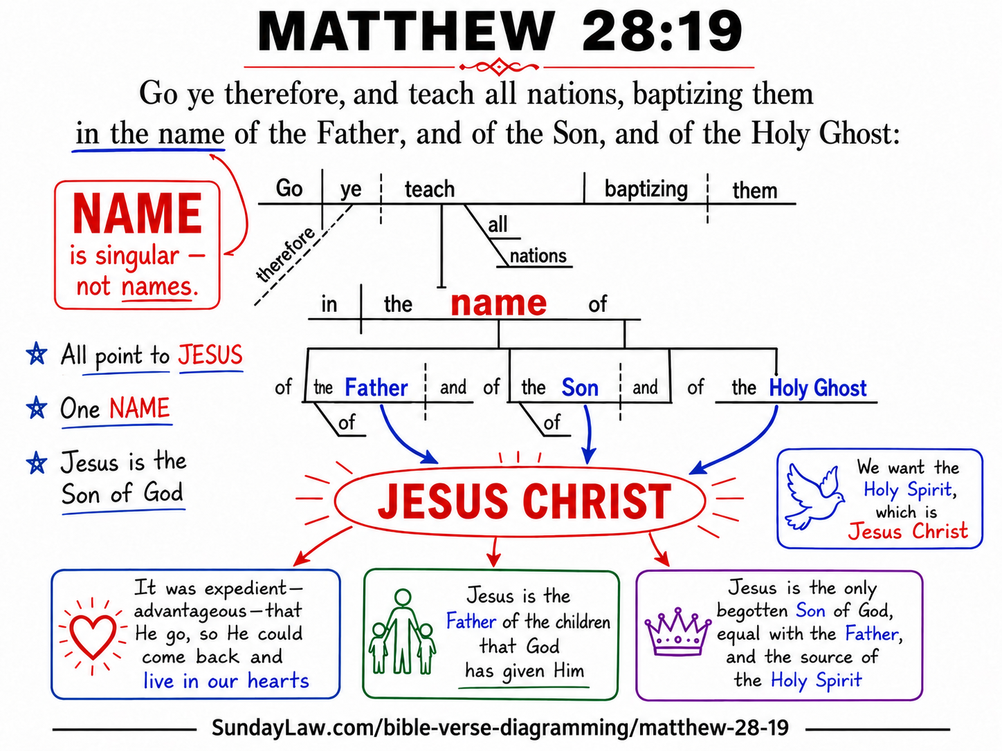 Matthew 28:19 diagrammed like an English teacher with the command, action, and objects marked for Bible verse study